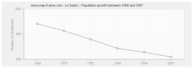 Population Le Saulcy